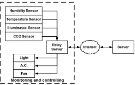 Fig. 1. Conceptual architecture of an energy-saving information system 