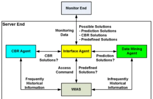 Fig. 2. System structure of backend multi-agent system 