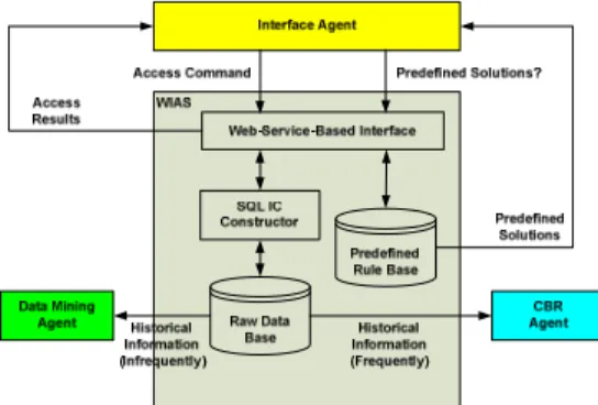 Fig. 3 is the structure of the Web-service-based Information Agent System, WIAS. If  the query information is an access command, WIAS directly goes through  Web-Service-Based Interface to employ the SQL IC Constructor to trigger the  correspond-ing SQL acc