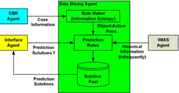 Fig. 5 illustrates the structure of the Data Mining Agent [3]. First, it goes through the  Case Base constructed by the CBR Agent to get Case Information