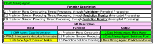 Table 4. Detailed function description and relationship of Data Mining Agent 