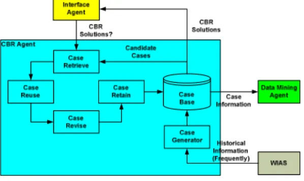 Fig. 8. Structure of CBR Agent 