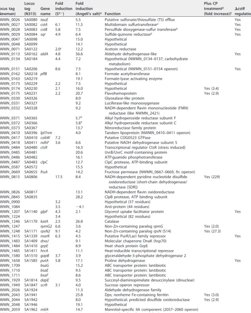 TABLE 1 List of genes upregulated in response to NaHS stress (�3-fold) or by Angeli’s salt (�10-fold)