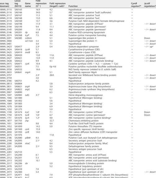TABLE 2 List of genes downregulated in response to NaHS stress (�3-fold) or by Angeli’s salt (�5-fold)
