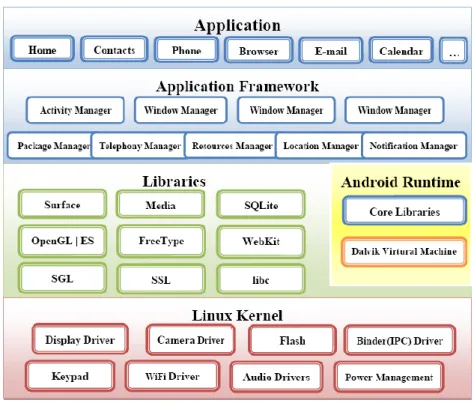 Fig. 1. Android Framework 