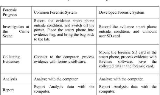 Table 2. Comparison of Forensic Progress  Forensic 