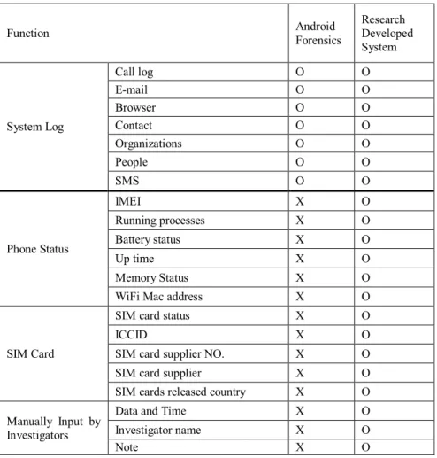 Table 3. Comparison of Forensic Tool Function  Function  Android  Forensics  Research  Developed  System  System Log  Call log  O  O E-mail O O Browser O O Contact O O  Organizations  O  O  People  O  O  SMS  O  O  Phone Status  IMEI  X  O Running processe