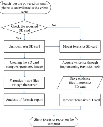 Figure  2,  shows  the  system  architecture  that  processes  the  forensics  evidence  to  collect the evidence from the on-powered smart phone