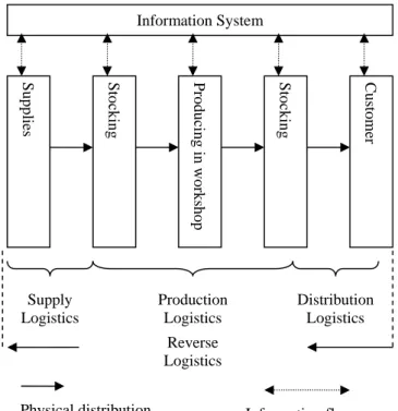 Fig 1.  Logistics system of manufacturing enterprises 