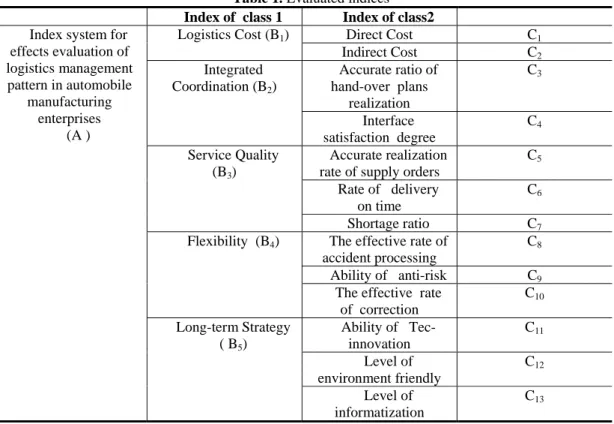 Table 1. Evaluated indices  Index of  class 1  Index of class2  Index system for 
