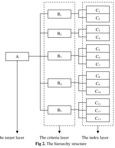Fig 2. The hierarchy structure 