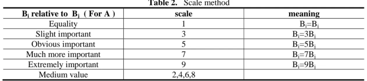 Table 2.   Scale method 