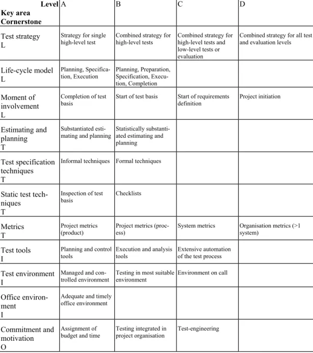 Table 1  Different levels of key areas including cornerstones [KoP99]