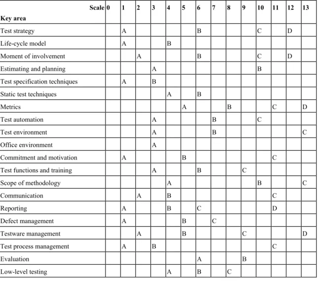 Table 2  Test Maturity Matrix [Sog04]