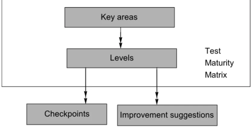 Figure 1     The TPI model [Sog04] 