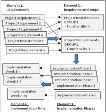 Figure 1. MBA-SPI Model Elements.   