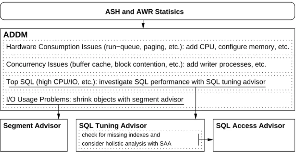 Figure 1: ADDM integration with other database components 3.2 Other Advisors