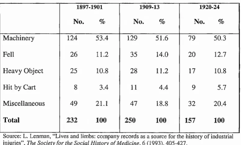 Table 5: Causes of Cuts and Bruises at Bowbridge Works, Dundee.