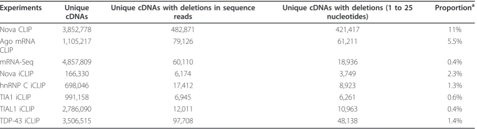 Table 1 Deletions in CLIP, iCLIP and mRNA-seq cDNAs