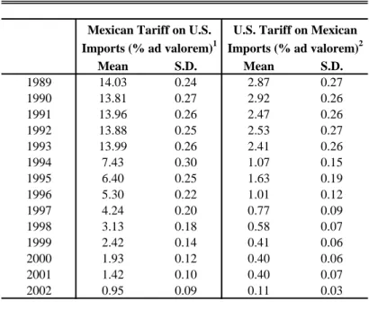Table 1: Production-Weighted Average Import Tariffs 1989-2002 Mexican Tariff on U.S. 