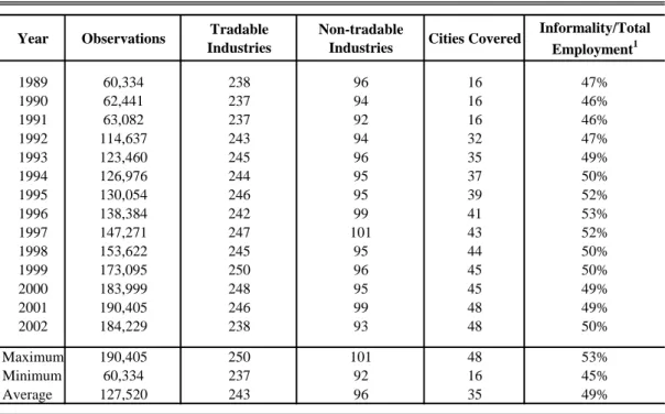 Table 2: Labour Data. Sample Characteristics by Year