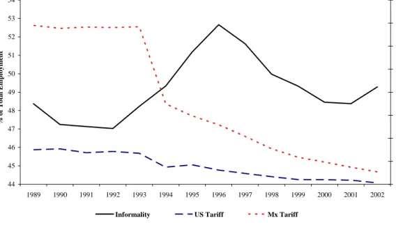 Figure 2: Average Import Tariffs and Informality
