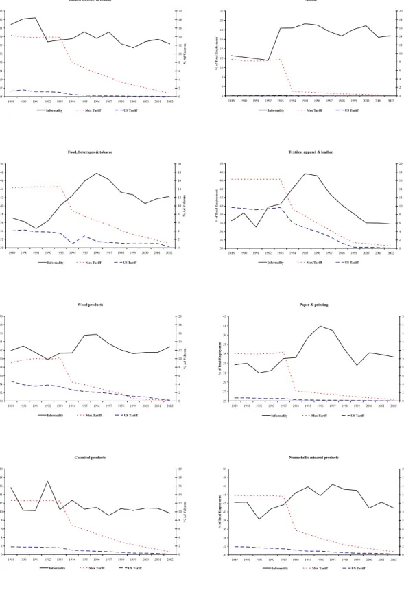 Figure 3: Average Import Tariffs and Informality Rates by Sector       