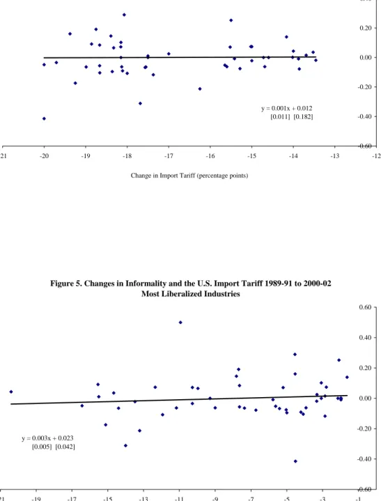 Figure 5. Changes in Informality and the U.S. Import Tariff 1989-91 to 2000-02 Most Liberalized Industries