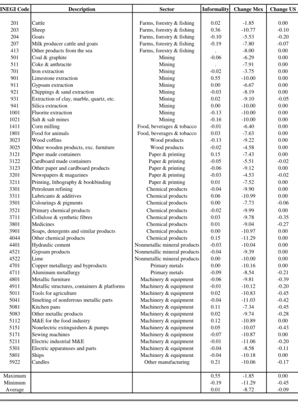 Table 6: 50 Less Liberalized Industries