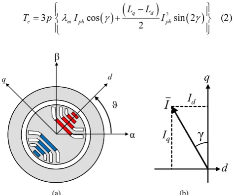 Fig. 1. (a) dq frame definition, (b) definition of angle γ where I is the rms phase current