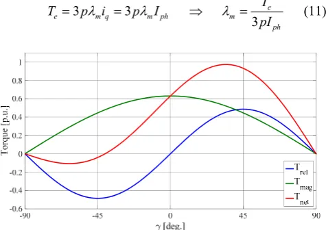 Fig. 5. Torque components for an anisotropic PM machine as a function of current angle (γ): Trel = reluctance component, Tmag = magnet alignment torque, Tnet = total torque 