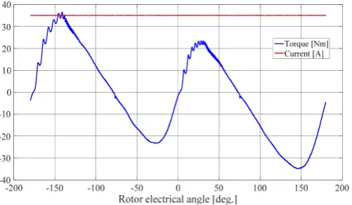 Fig. 11. d-axis inductance as a function of current. 