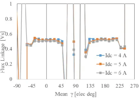 Fig. 15. Calculation of magnet flux linkage from dc tests for second motor. 