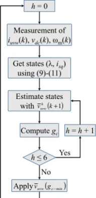 Fig. 3. Process flow chart for predictive flux and current control. 