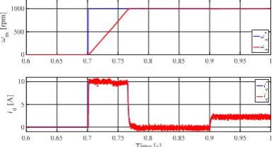 Fig. 6. Flux loop dynamics for FCS-MPC. Load torque is applied at t = 0.9s. Top axis: reference and actual stator flux, bottom axis: ds-axis current
