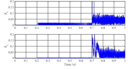 Fig. 14. Cost function minimization performance of the two MPC implementations for direct flux and current vector control