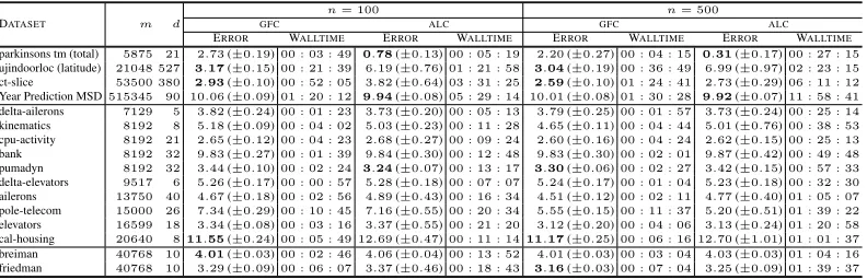 Table 1: To facilitate the comparison between data sets we have normalized the outputs so that their rangeis one