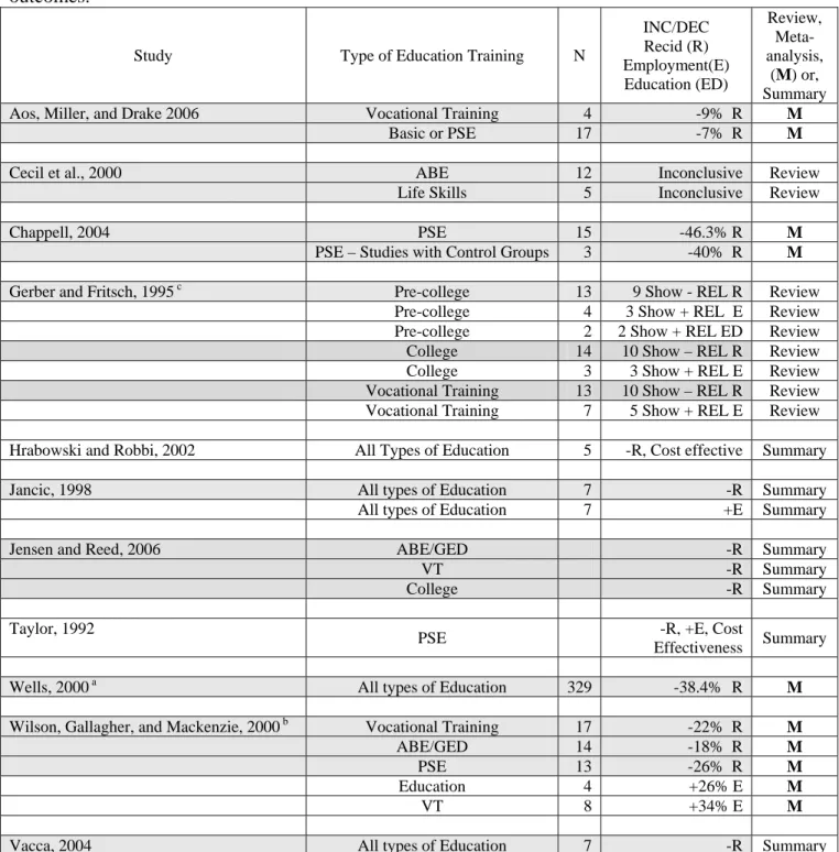 Table 1. Meta-analyses, reviews, and summaries of the effect of correctional education on post-release  outcomes