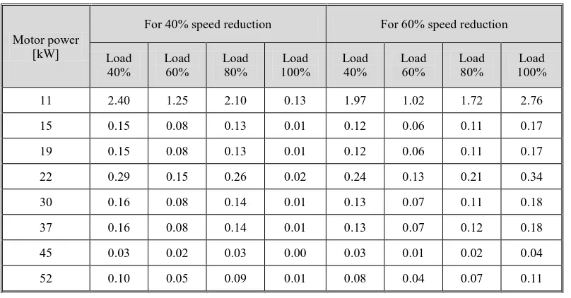 Table 8. Cumilative energy and bill savings for different percentage of speed reductions  and motor loadings 