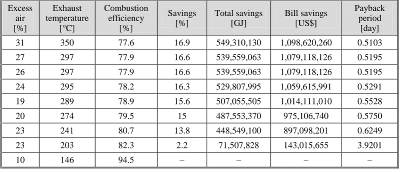 Table 10. Savings from oxygen trim (data for columns 1 and 2 taken from [24]) 