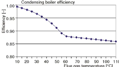 Figure 1. Boiler efficiency  vs. flue gas temperature [8] 