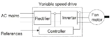 Figure 2. The block diagram of the variable speed drive system [4, 5]  