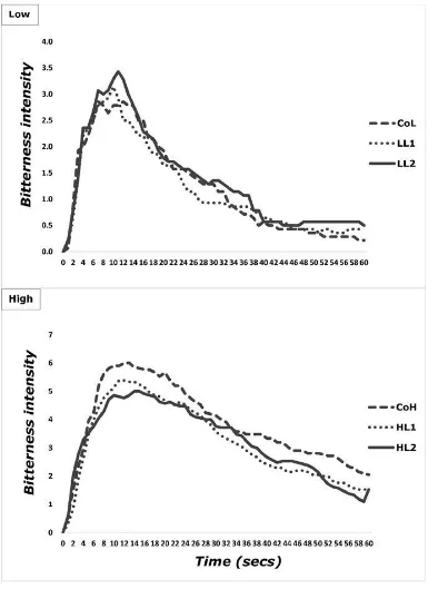 Fig. 5. Average time intensity curves with nose clip on. Low: (13 BU) beer and High: (42 BU) beer