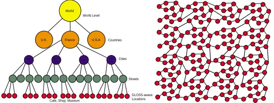 Fig 5: Possible global architectures: (a) hierarchical and (b) peer-to-peer 