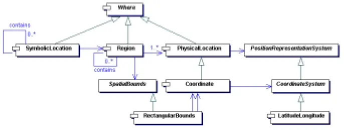 Fig 1: UML class diagram for location information 