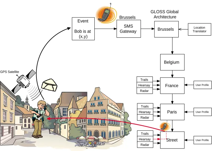 Fig 2: Hearsay delivery anywhere in a GLOSS-aware where, with location detection by user 
