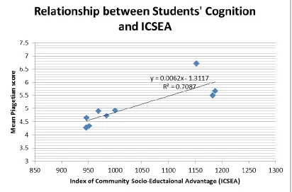 Figure 1 Participating schools’ mean Year 8 baseline Piagetian Science Reasoning Task (SRT) scores compared with the schools’ Index of Community Socio-Educational Advantage 
