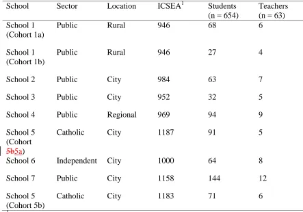 Table 1 An overview of the schools that participated in the CASE intervention  