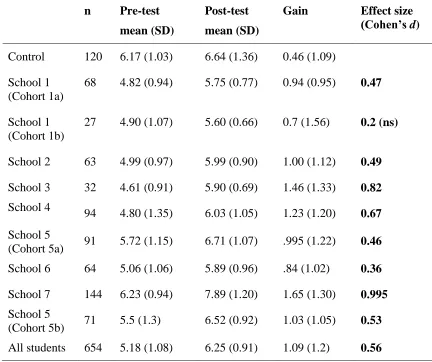 Table 2 Schools’ mean pre/post cognitive gains as measured by Science Reasoning Tasks (SRT) over the period of the two-year intervention