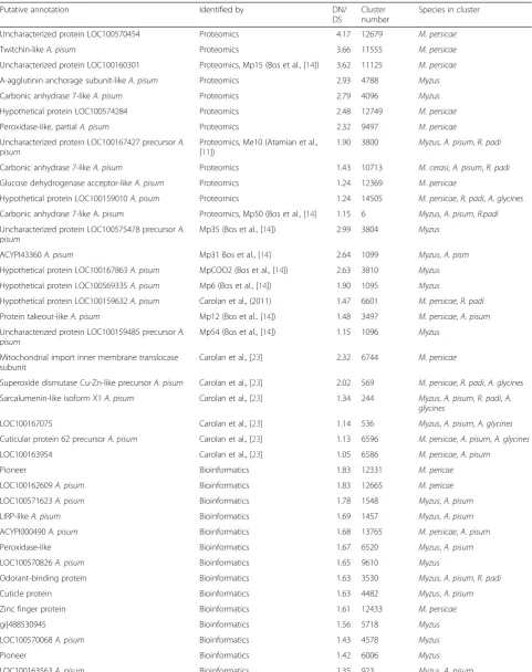 Table 2 Reciprocal best blast hit analysis identified 1:1 orthologues between the transcriptomes